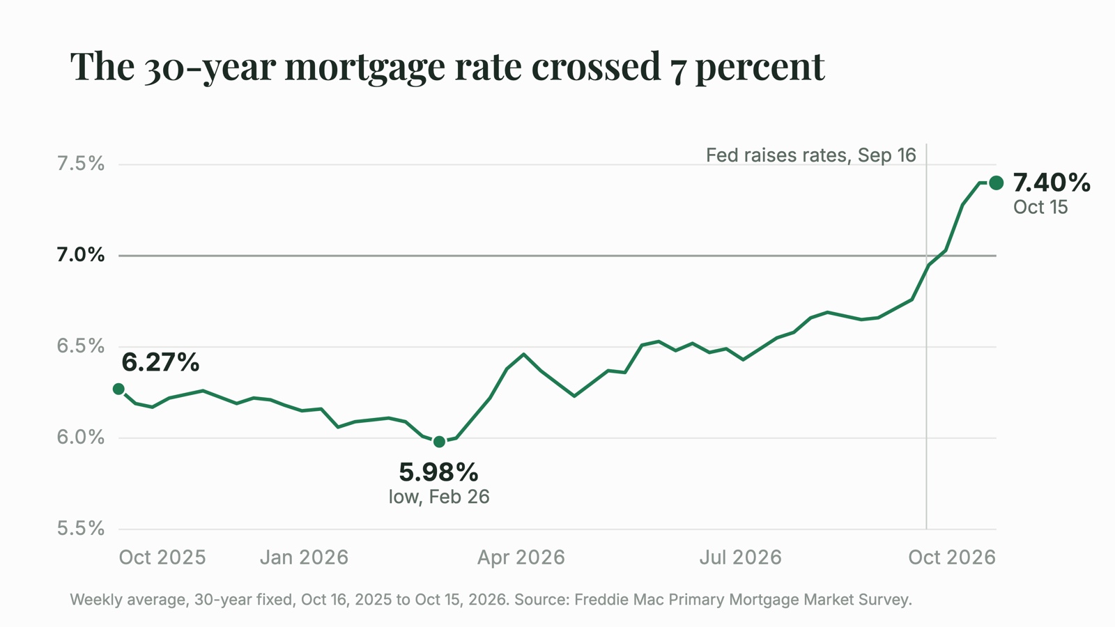 Line chart of the weekly 30-year fixed mortgage rate from October 2025 to October 2026: 6.27 percent a year ago, a low of 5.98 percent on February 26, then a climb past 7 percent around the Fed's September 16 rate increase to 7.40 percent on October 15