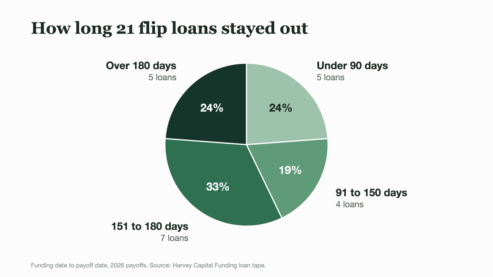Pie chart of 21 flip loans by hold period: five under 90 days, four from 91 to 150 days, seven from 151 to 180 days, five over 180 days